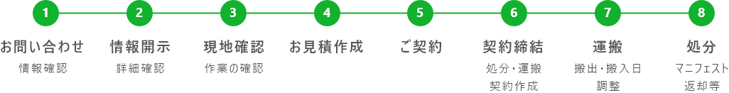 収集運搬・処分に係る流れ・手続き