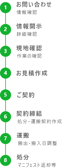 収集運搬・処分に係る流れ・手続き